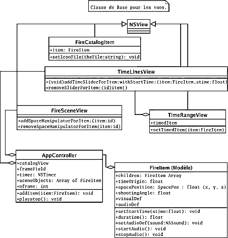 Modélisation UML